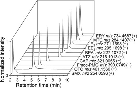 Extracted Ion Chromatograms EIC Of Micropollutant Quasimolecular Ions