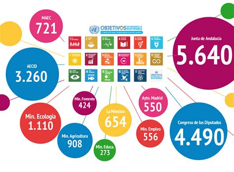 Los Objetivos De Desarrollo Sostenible Ods En Espa A