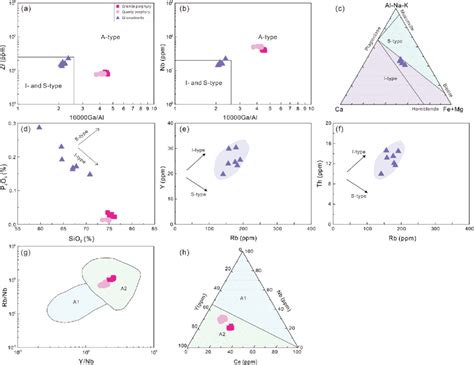 Petrogenetic Discrimination Diagrams For The Tongshanling Granitoids