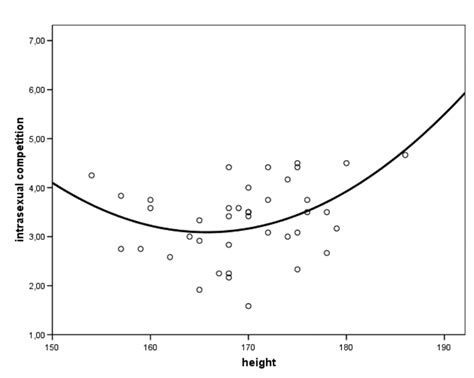 The Curvilinear Relationship Between Height And Intrasexual Competition