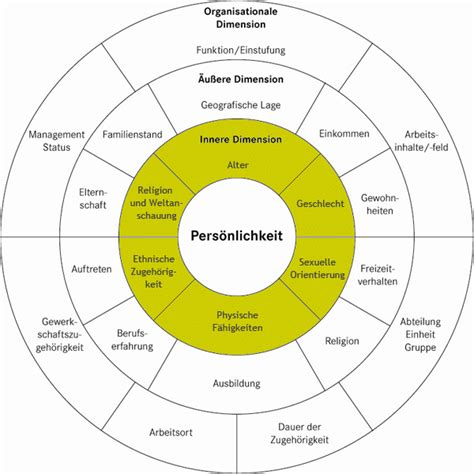 Abbildung 5 4 Layers Of Diversity In Anlehnung An Gardenswartz Und