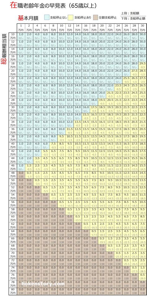 在職老齢年金の早見表とシミュレーション！60歳以上、65歳以上で働く場合の年金は支給停止される！ 保険の疑問をしっかり解決