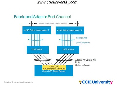 connecting cisco ucs b series blade servers