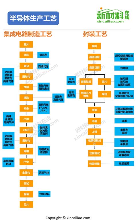 一张图看懂半导体产业链新闻新材料在线