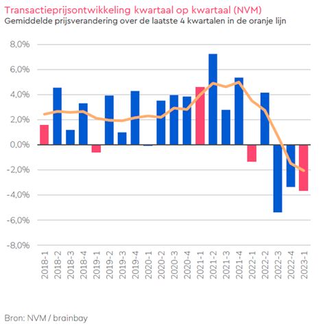 Woningmarktcijfers Nvm E Kwartaal Nvm Huizenprijzen