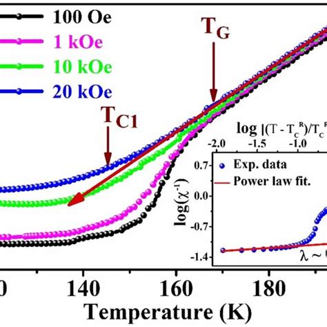 The Inverse DC Susceptibility Vs Temperature At Different Applied