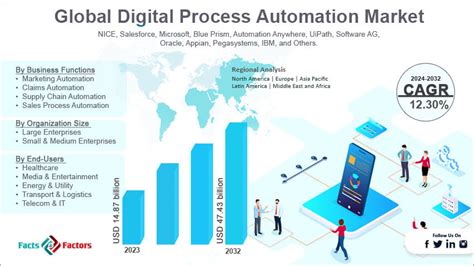 Digital Process Automation Market Size Share Growth Report