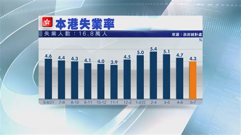 本港失業率進一步跌至43 連跌三個月 Now 新聞