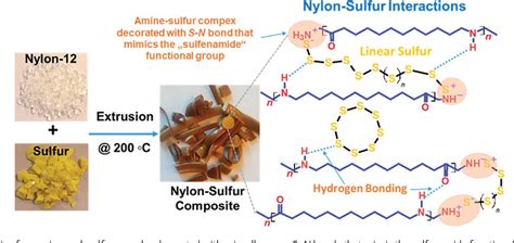 Figure 1 From Making The Best Of Polymers With Sulfur Nitrogen Bonds