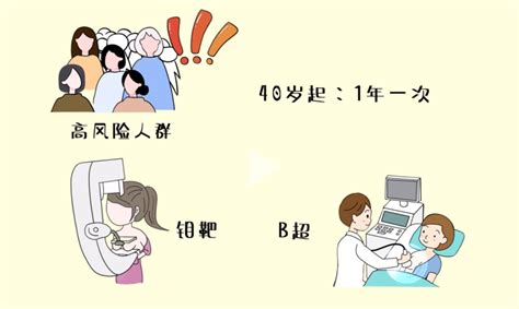 你是患乳腺癌的高风险人群吗？ 上海市虹口区人民政府