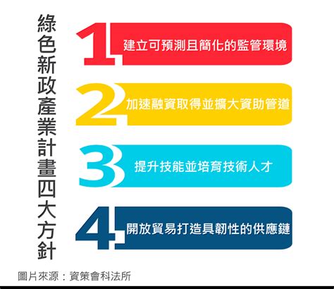 歐盟提出綠色新政產業計畫草案 資策會科法所掌握國際再生能源政策趨勢 蕃新聞