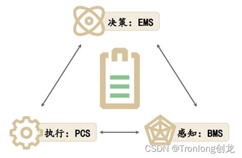 最新最全的bmsemspcs六大国产 储能方案”，不信你全都看过！pcs Ems Csdn博客