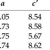 Lattice Parameters And Average Crystallite Size D Of The