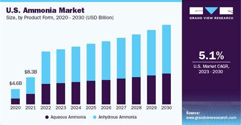 Ammonia Market Size Share And Growth Trends Report 2030