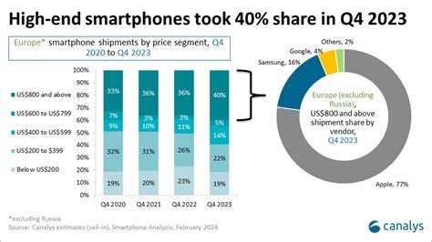 Smartphone Markt In Europa Ist Im 4 Quartal 2023 Geschrumpft