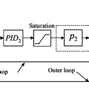 Basic Cascade Control Loop Block Diagram | Download Scientific Diagram