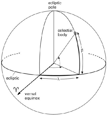 The ecliptic coordinate system. | Download Scientific Diagram