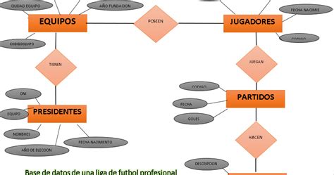 base de datos Una liga de fútbol profesional ha decidido informatizar