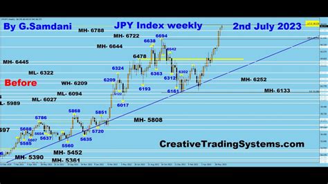 Technical Analysis Of JPY Index Monthly And Weekly Charts And Possible