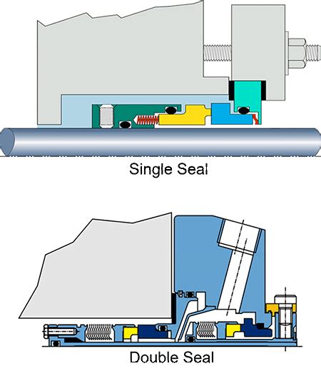 The Fundamentals Of Mechanical Seals Pumps And Systems