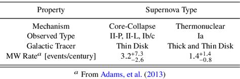 Table 1 From Witnessing History Sky Distribution Detectability And Rates Of Naked Eye Milky