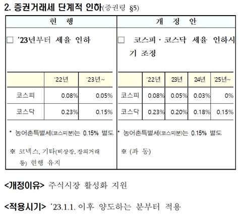 2023년 증권거래세 02로 인하주식 양도세 대주주 가족합산 폐지 한국금융신문