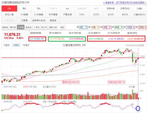 0206 台股盤中：大盤跳空開高→盤中出現回落盤整→尾盤會 玩股特派員 投資網誌 玩股網