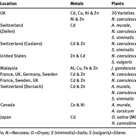 Practical phytoextraction examples by hyperaccumulator and ...