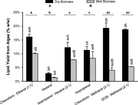 Effects Of Different Biomass Dryness Conditions And Lipid Extracting