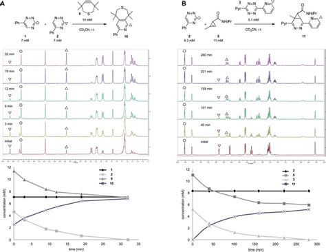 Isomeric Triazines Exhibit Unique Bioorthogonal Reactivities A