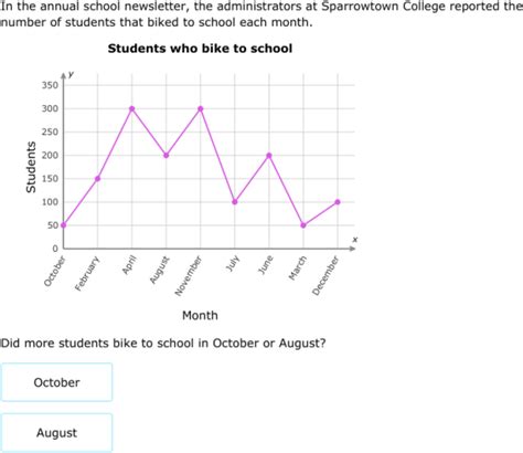 IXL Interpret Bar Graphs Line Graphs And Histograms Grade 9 Maths