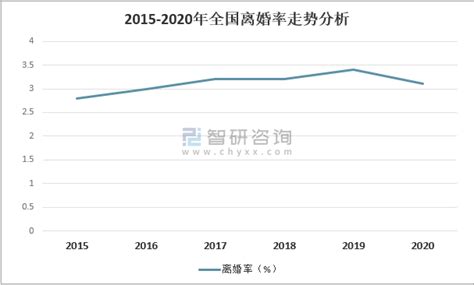 2020年中国结婚率、离婚率及婚姻登记机构数量分析：我国年轻人结婚率创17年以来新低 离婚率呈逐年递增趋势[图] 智研咨询