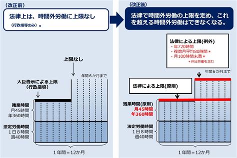 時間外労働の上限規制 建設業は来年4月1日より適用｜東京都管工事工業協同組合