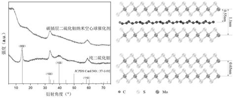 一种碳插层二硫化钼纳米空心球催化剂及其制备和应用