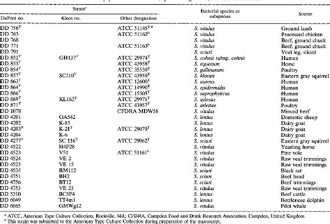 Table From Identification Of The Staphylococcus Sciuri Species Group