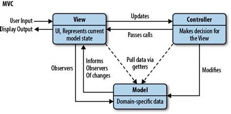 Javascript Technical Interview Question Is React A Mvc Or Mvvm By