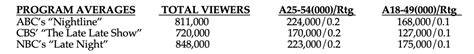 Abc News Public Relations — Abc News ‘nightline Ranks No 1 In Adults