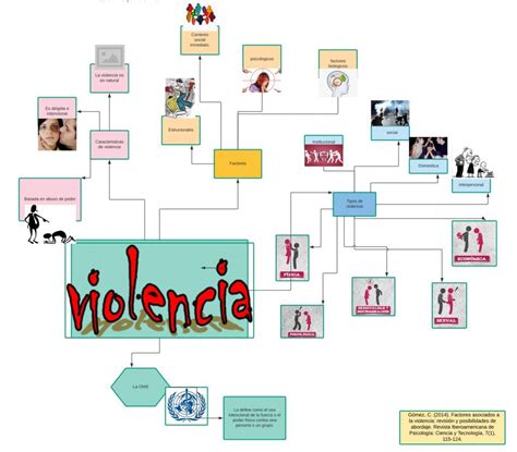 Mapa Mental Sobre Violencia ROAREDU