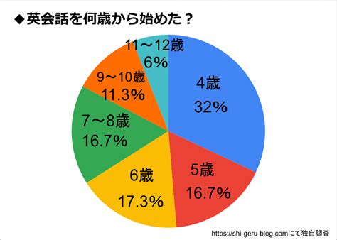 【みんな何歳から始めてる？】子どもの英会話150名のアンケート結果