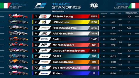 Formula 2 on Twitter: "🚨 TEAMS' STANDINGS 🚨 #TuscanGP 🇮🇹 #F2 https://t.co/cbNaDqTNqw" / Twitter