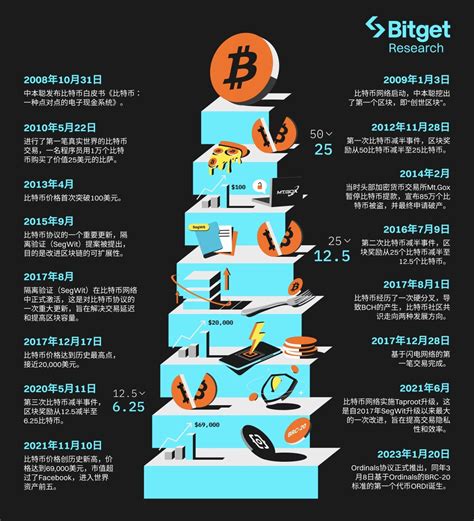 Bitget 研究院：深度解析比特币生态，下一轮牛市的发动机 Foresight News