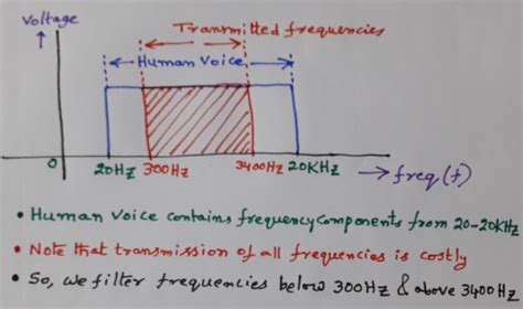 Signal Bandwidth vs Channel Bandwidth Signal vs Channel Bandwidth