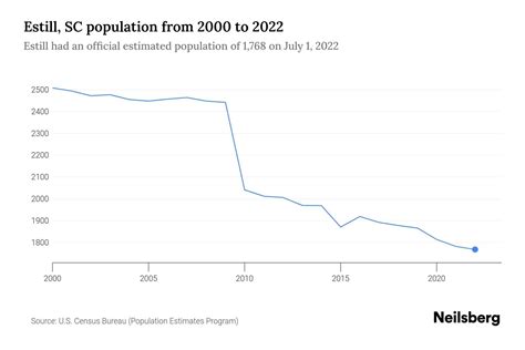 Estill, SC Population by Year - 2023 Statistics, Facts & Trends - Neilsberg