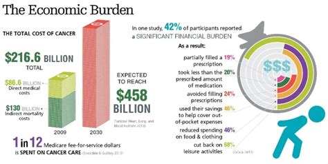 Economic Burden Of Chronic Diseases A Global View