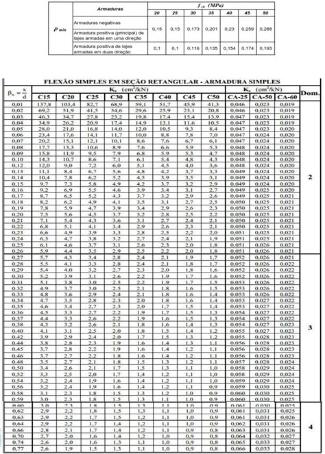 Tabela De Dimensionamento De Vigas De Concreto Armado Braincp