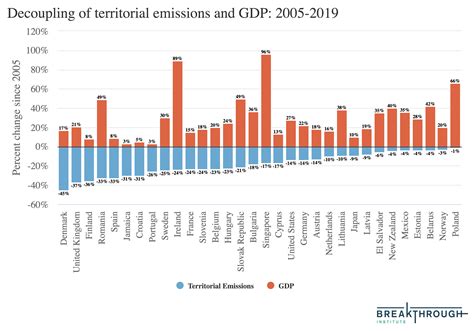 Absolute Decoupling Of Economic Growth The Breakthrough Institute