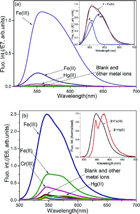 Fluorescence Spectra Of A And B In The Presence Of Various