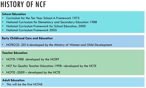 National Curriculum Framework Timeline All NCF Documents Published