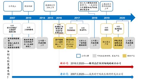 昊海生科 2020年财务报表分析 知乎