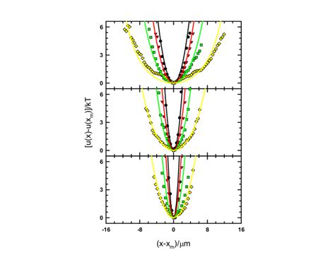 2 Interactions Of Different Sized Sio 2 Colloids With Inhomogeneous Ac